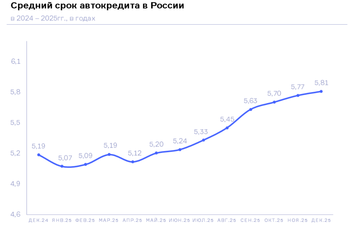 НБКИ: в декабре 2025 года средний срок автокредита составил 5,8 лет