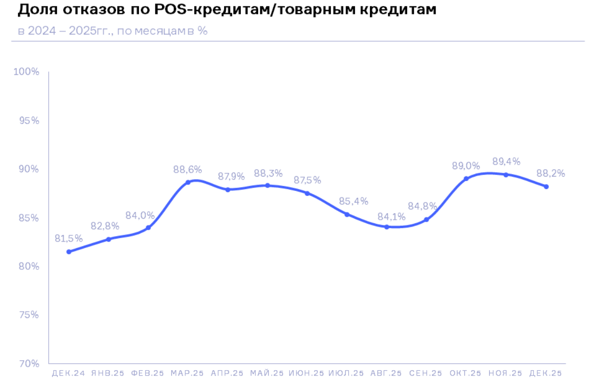 НБКИ: в декабре 2025 года доля отказов по заявкам на POS-кредиты составила 88,2%