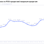 НБКИ: в декабре 2025 года доля отказов по заявкам на POS-кредиты составила 88,2%