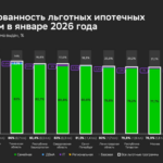 Семейная ипотека не позволила рынку уйти на каникулы – Домклик