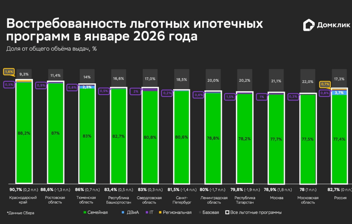 Семейная ипотека не позволила рынку уйти на каникулы – Домклик