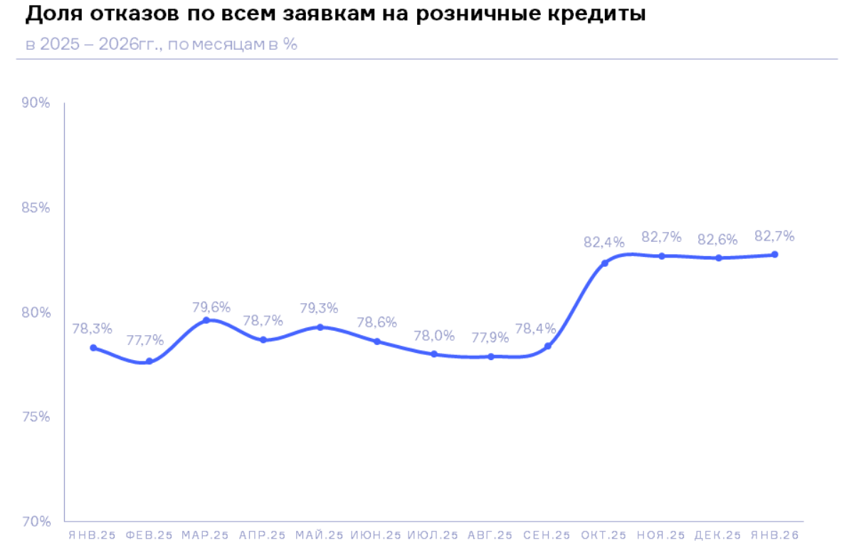 НБКИ: в начале 2026 года доля отказов по всем заявкам на розничные кредиты составила 82,7%