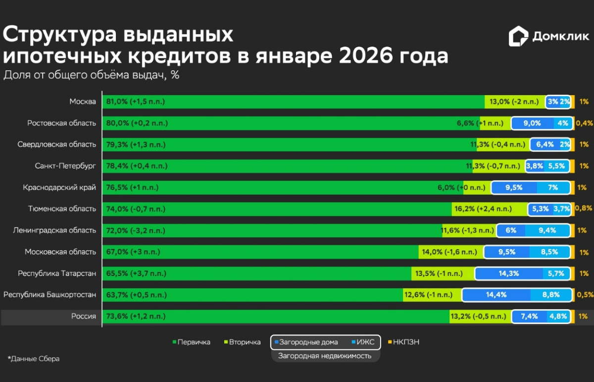 Доля новостроек в выдачах вновь превысила 70% – Домклик