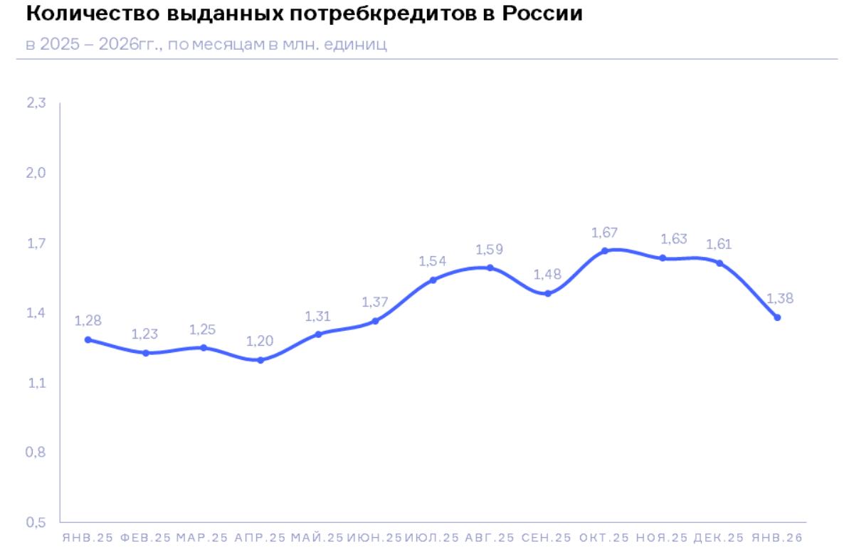 НБКИ: в январе 2026 года было выдано 1,38 млн. потребительских кредитов