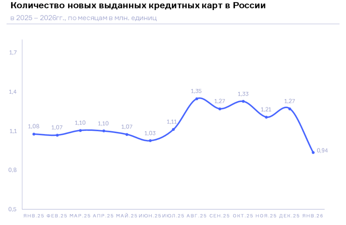 НБКИ: в январе было выдано менее миллиона новых кредитных карт
