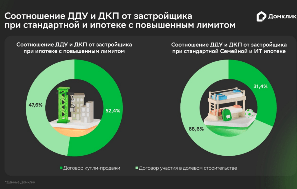 Соотношение покупок в строящихся и сданных новостройках