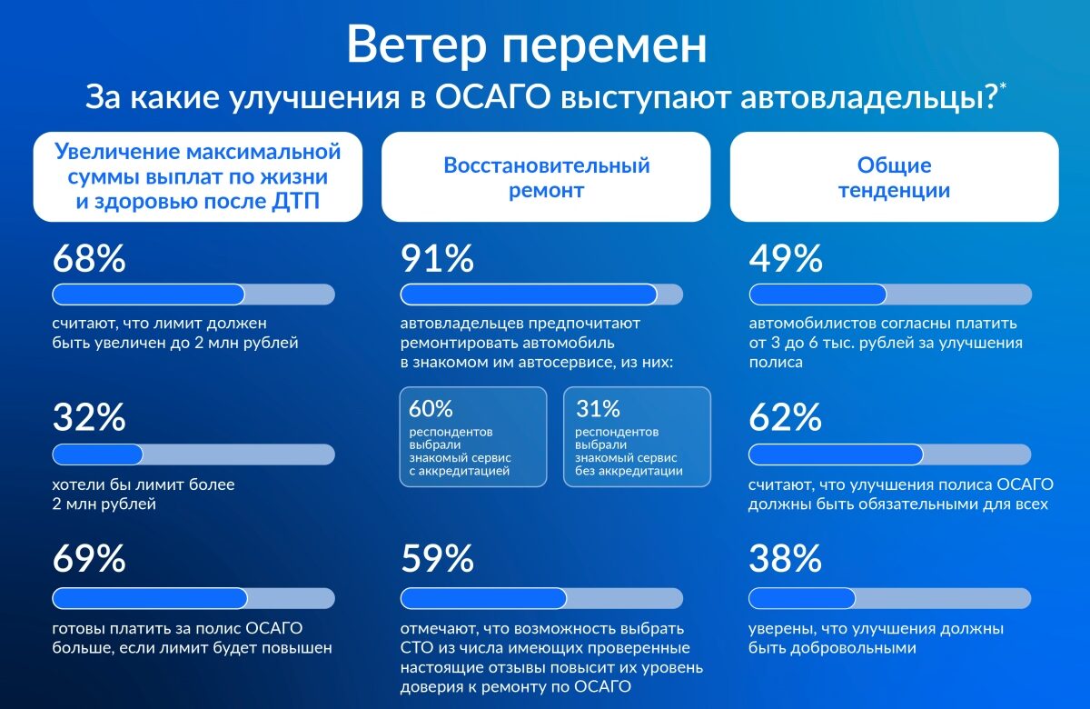 Инфографика: за какие улучшения ОСАГО выступают автовладельцы?