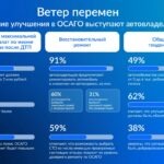 Инфографика: за какие улучшения ОСАГО выступают автовладельцы?