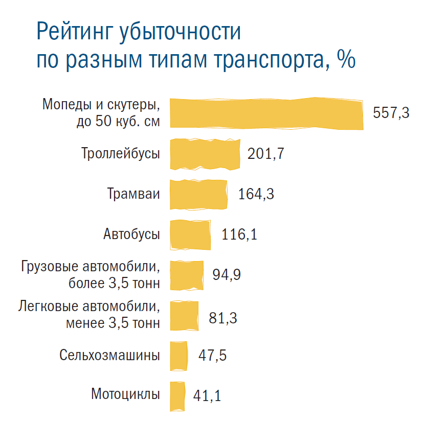 Рейтинг убыточности по разным типам транспорта, %