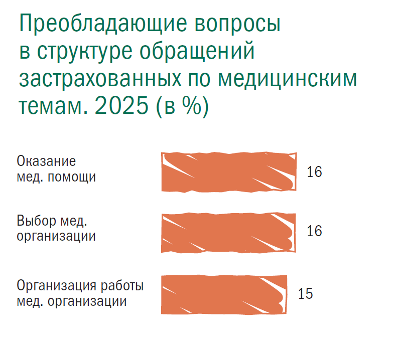 Преобладающие вопросы в структуре обращений застрахованных по медицинским темам. 2025 (в %)