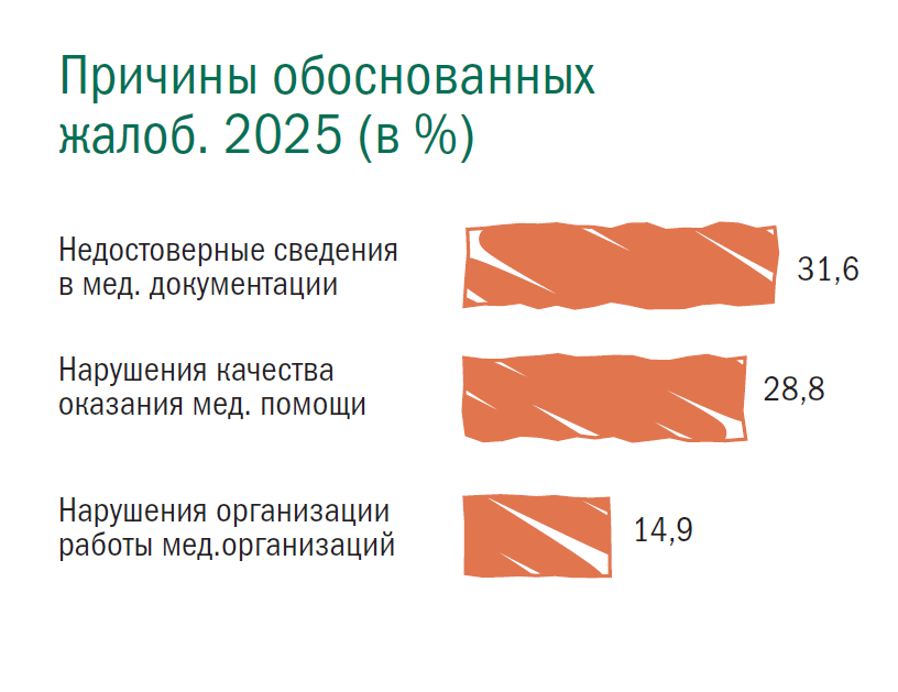 Причины обоснованных жалоб. 2025 (в %)