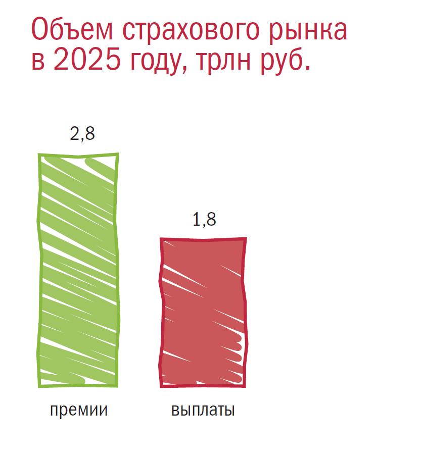 Объем страхового рынка
в 2025 году, трлн руб.