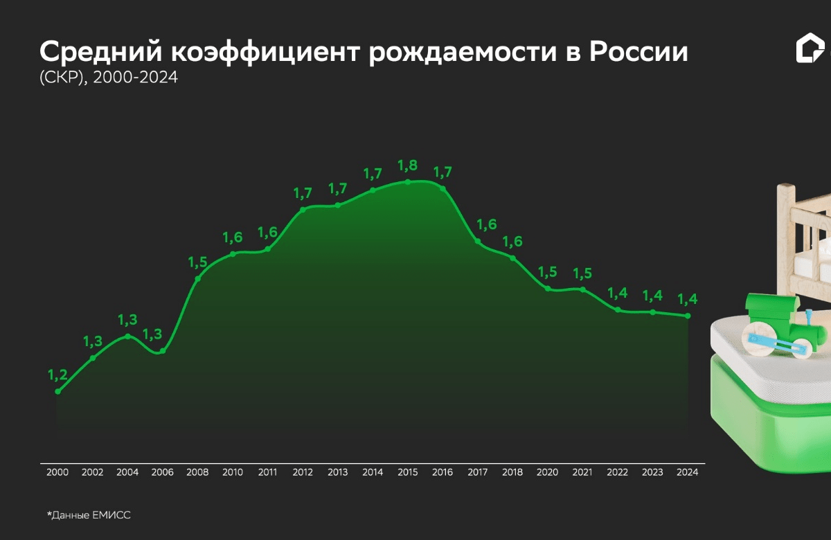Демография и квадратные метры: почему Семейная ипотека не стимулирует многодетность