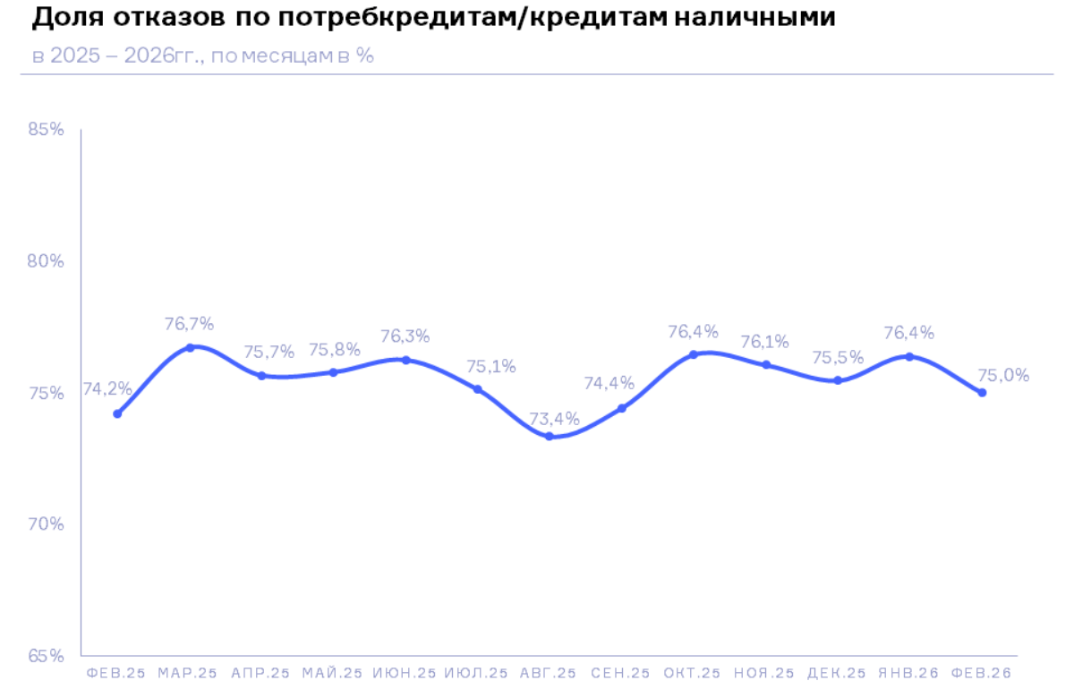 НБКИ: в феврале 2026 года доля отказов по заявкам на потребительские кредиты немного снизилась