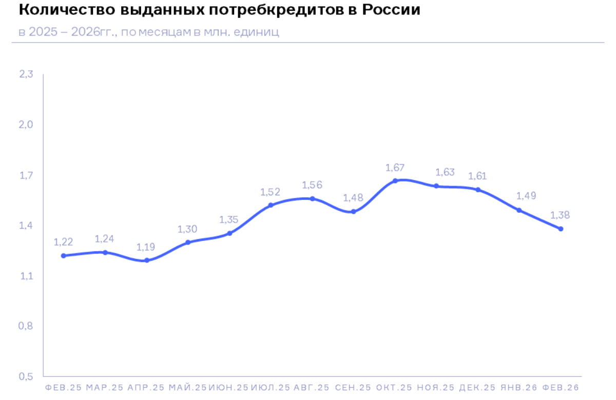 НБКИ: в феврале 2026 года выдача потребительских кредитов продолжила сокращаться