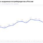 НБКИ: в феврале 2026 года выдача потребительских кредитов продолжила сокращаться