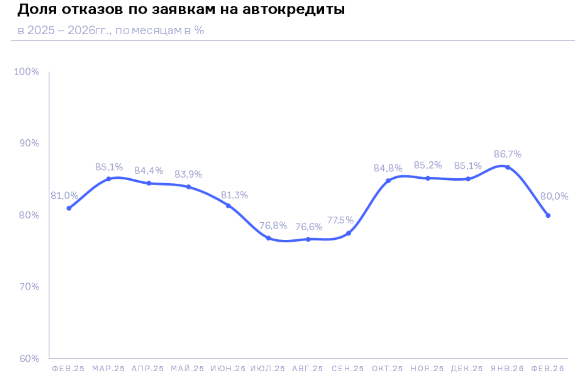 НБКИ: в феврале 2026 года доля отказов по заявкам на автокредиты снизилась
