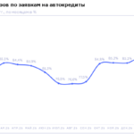 НБКИ: в феврале 2026 года доля отказов по заявкам на автокредиты снизилась