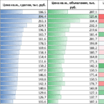 Рост цен на первичную недвижимость замедлился в феврале – исследование Домклик и Центра Финансовой Аналитики