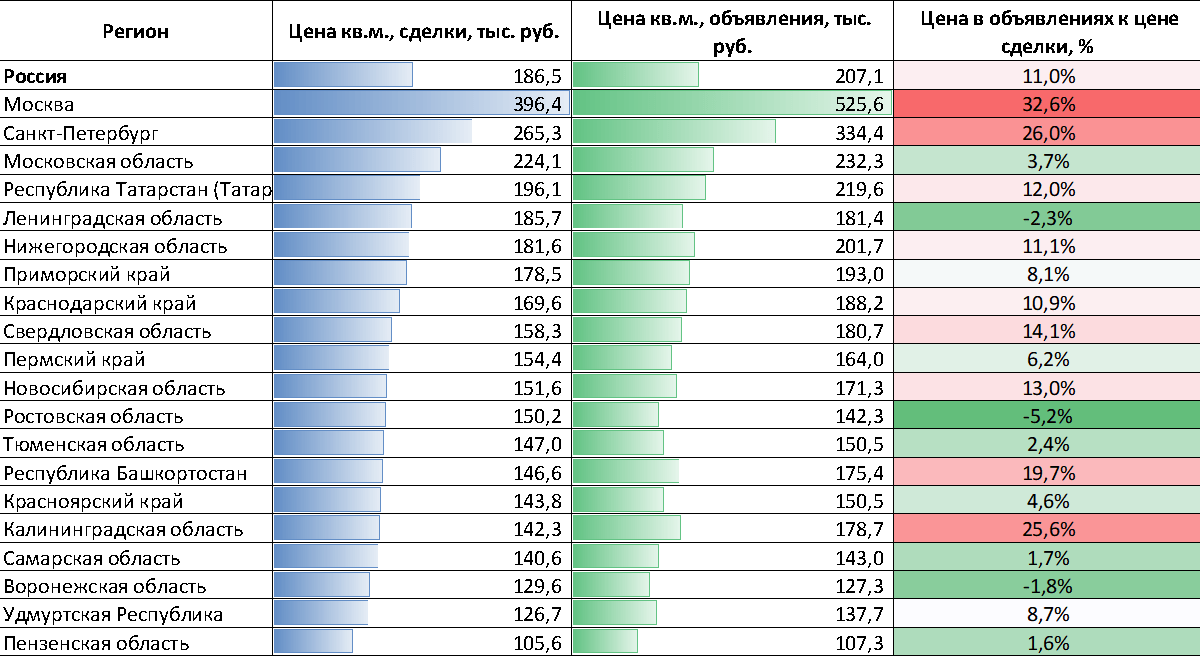 Рост цен на первичную недвижимость замедлился в феврале – исследование Домклик и Центра Финансовой Аналитики