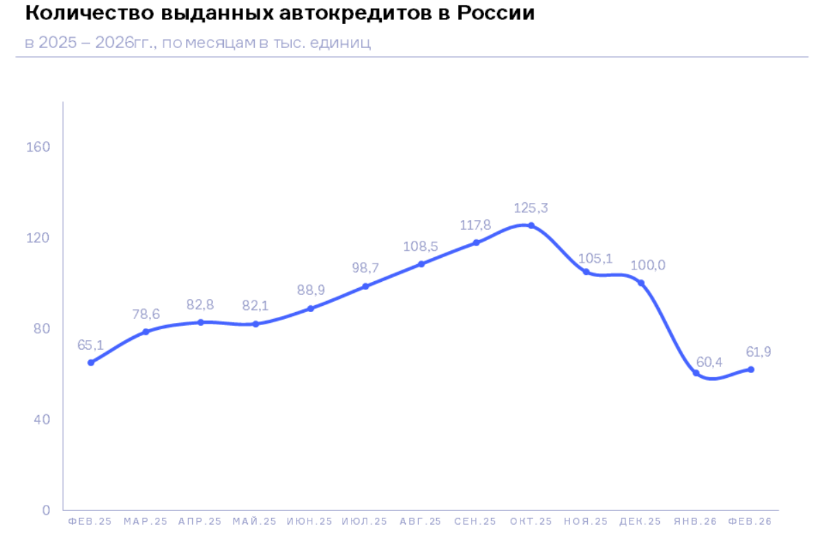 НБКИ: в феврале 2026 года было выдано 61,9 тыс. автокредитов