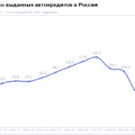 НБКИ: в феврале 2026 года было выдано 61,9 тыс. автокредитов