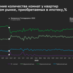 Какие квартиры чаще всего брали в ипотеку во время ажиотажного спроса — исследование Домклик