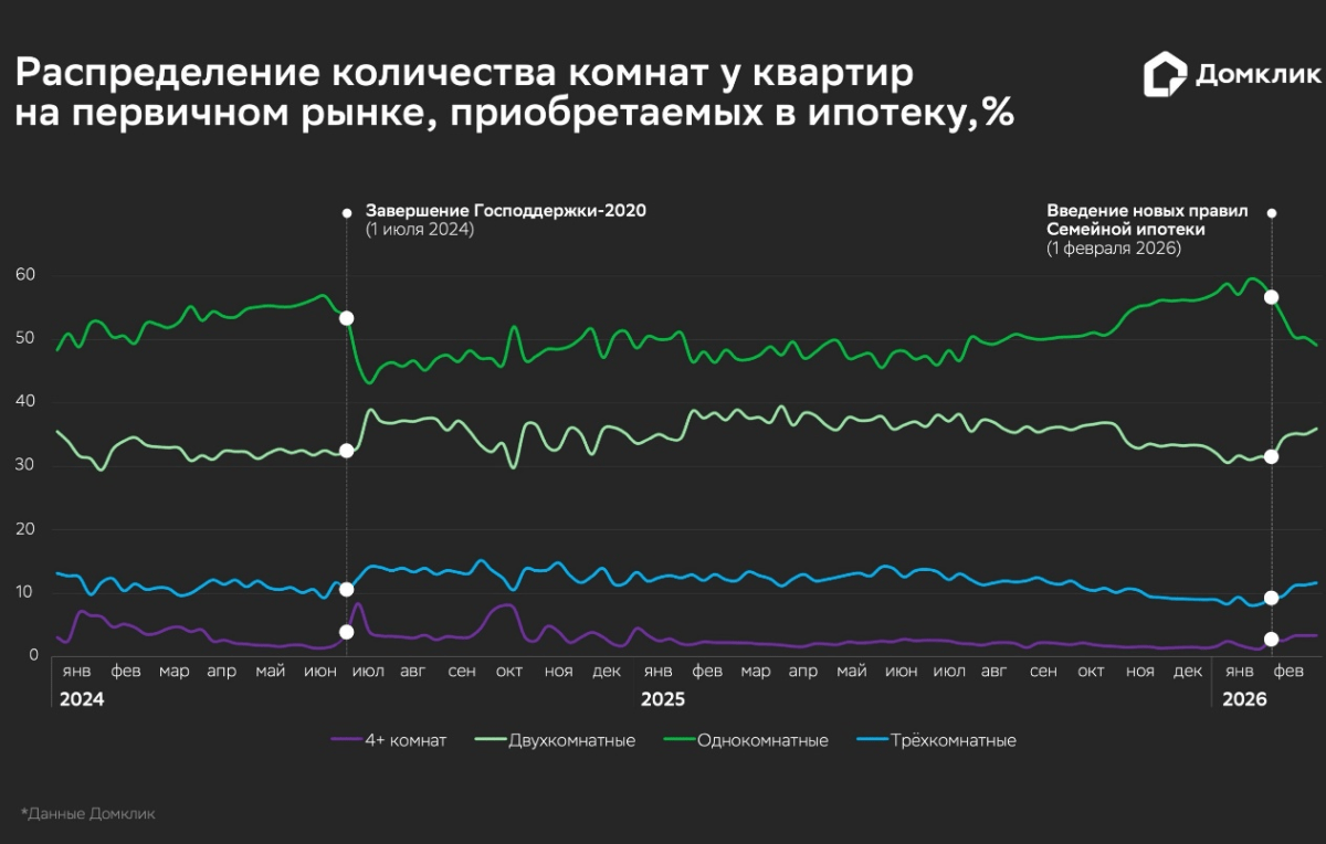 Какие квартиры чаще всего брали в ипотеку во время ажиотажного спроса — исследование Домклик