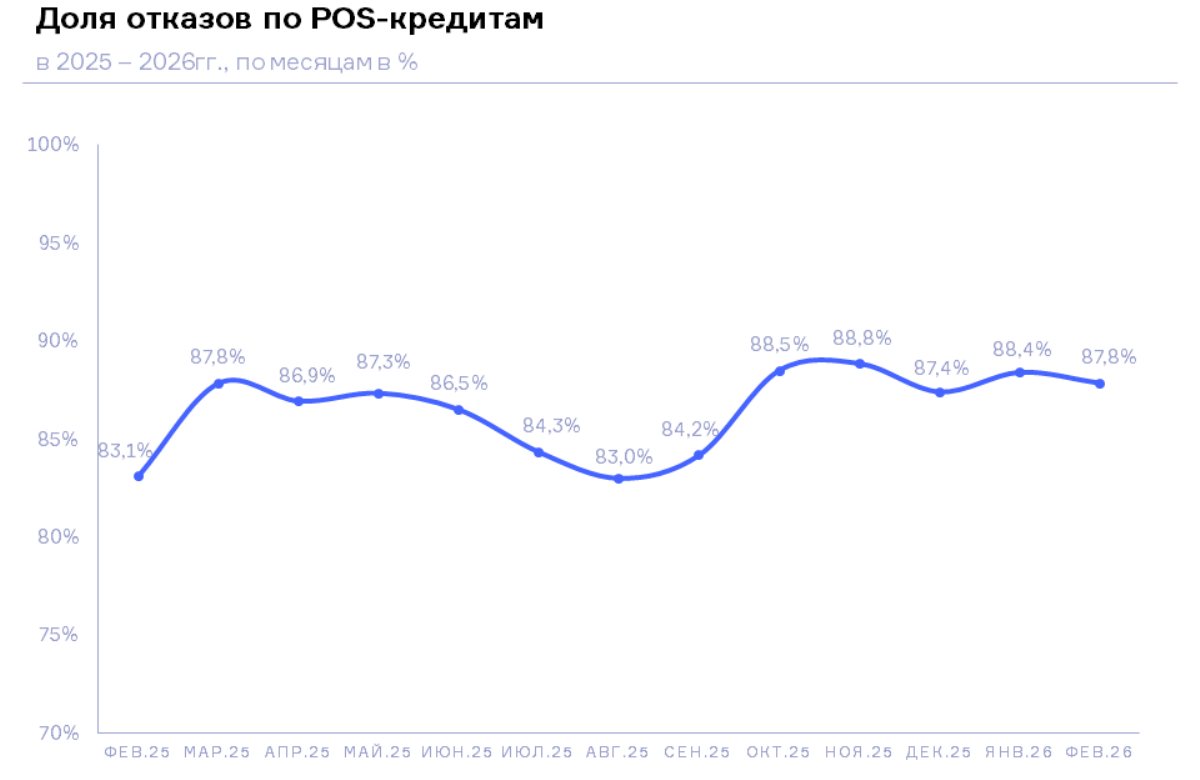 НБКИ: в феврале 2026 года доля отказов по заявкам на POS-кредиты составила 87,8%
