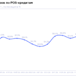 НБКИ: в феврале 2026 года доля отказов по заявкам на POS-кредиты составила 87,8%