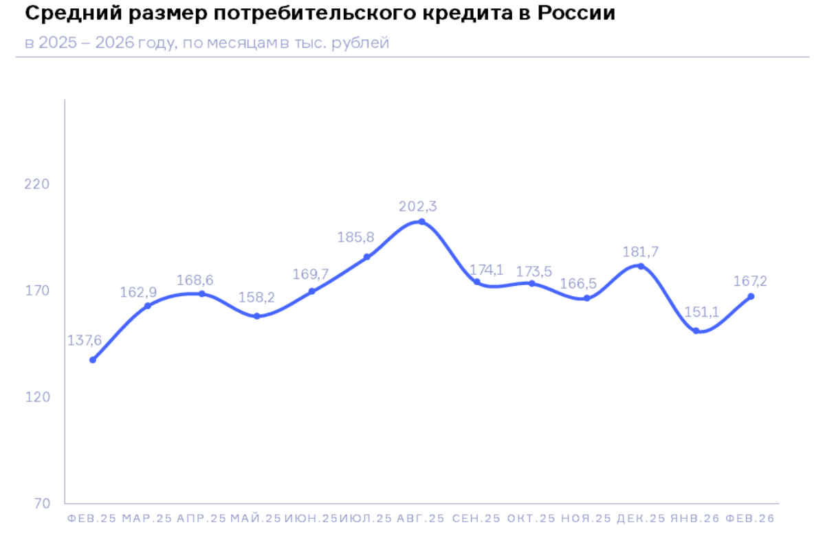 НБКИ: в феврале средний размер потребкредита составил 167,2 тыс. рублей
