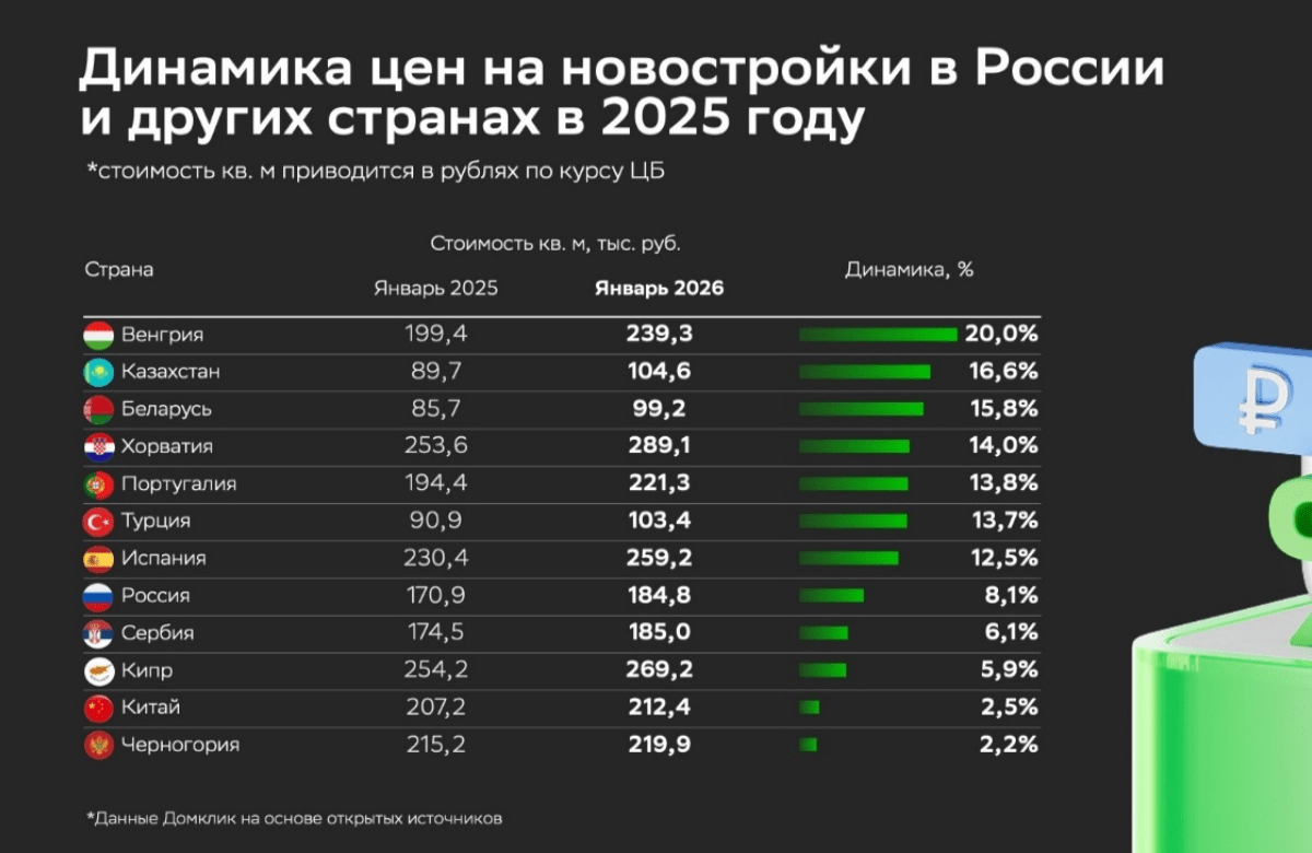 Как менялась стоимость жилья в России и мире: исследование Домклик