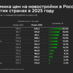 Как менялась стоимость жилья в России и мире: исследование Домклик