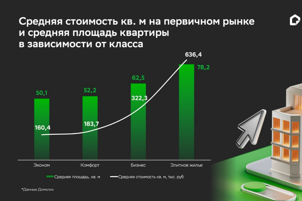 Просторное жильё уходит в более дорогие сегменты