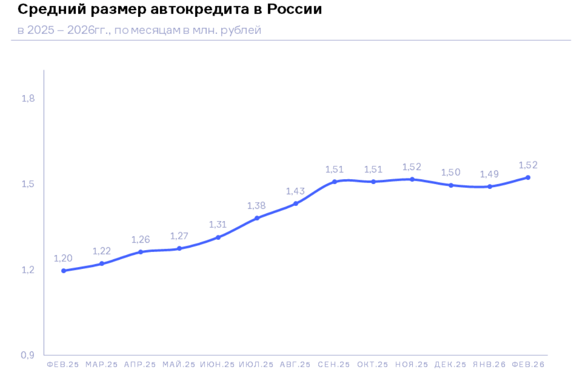 НБКИ: в феврале 2026 года средний размер автокредита составил 1,52 млн. руб.