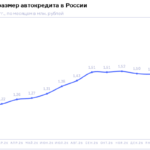 НБКИ: в феврале 2026 года средний размер автокредита составил 1,52 млн. руб.