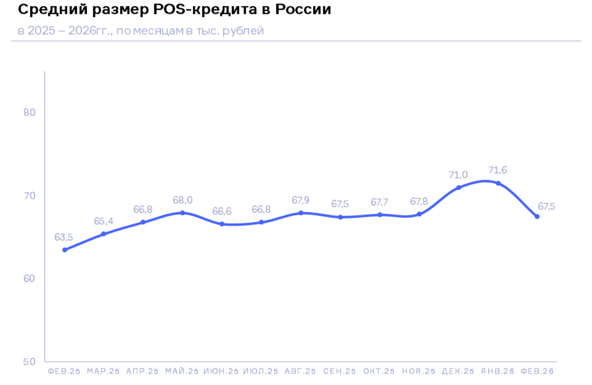 НБКИ: в феврале средний размер POS-кредита составил 67,5 тыс. рублей