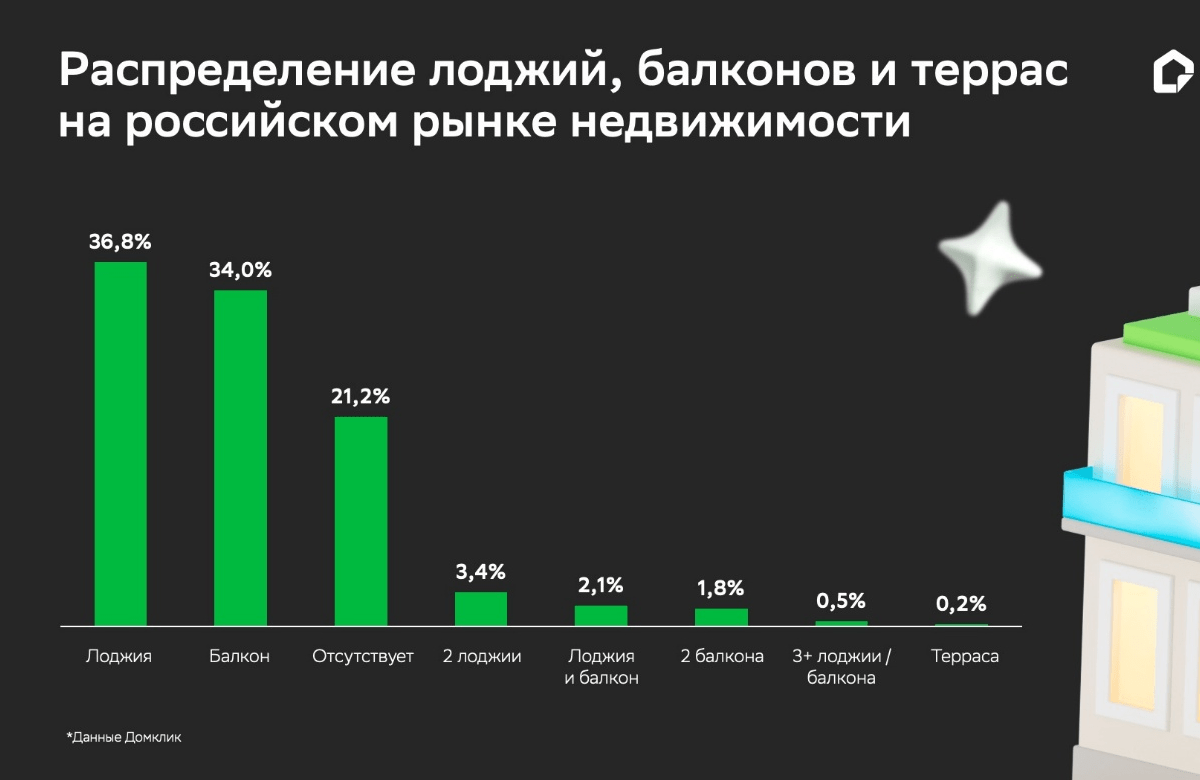 В российских многоквартирных домах лоджии встречаются чаще балконов – исследование Домклик