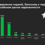 В российских многоквартирных домах лоджии встречаются чаще балконов – исследование Домклик