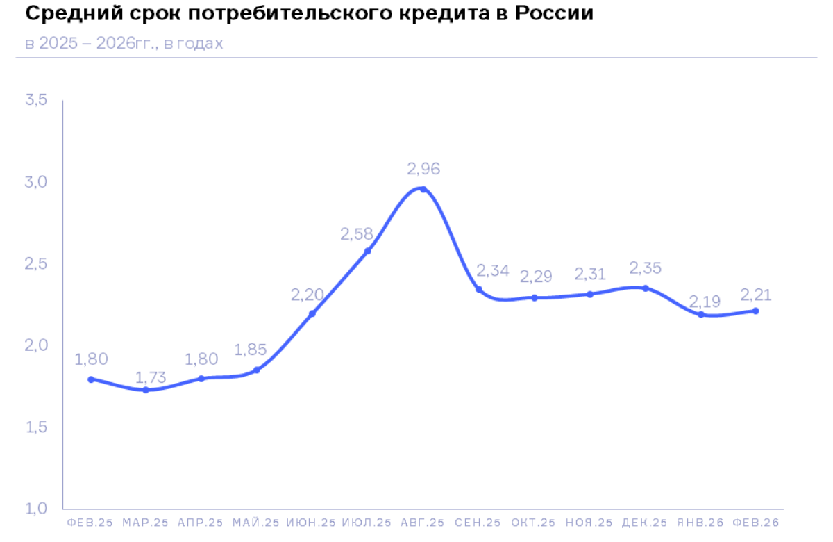 НБКИ: в феврале 2026 года средний срок потребительского кредита составил 2,2 года