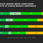 Исследование Домклик: эконом и премиум чаще других классов приобретают в готовых новостройках