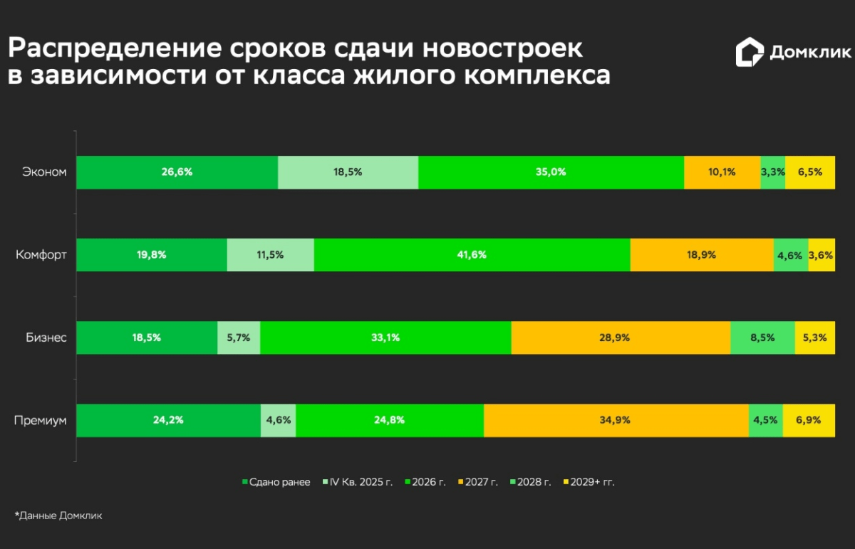 Исследование Домклик: эконом и премиум чаще других классов приобретают в готовых новостройках