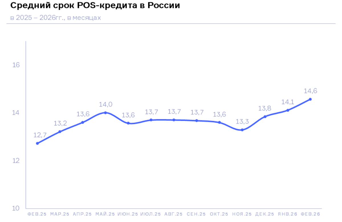 НБКИ: в феврале средний срок POS-кредита составил 14,6 месяцев