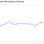 НБКИ: в феврале средний срок POS-кредита составил 14,6 месяцев