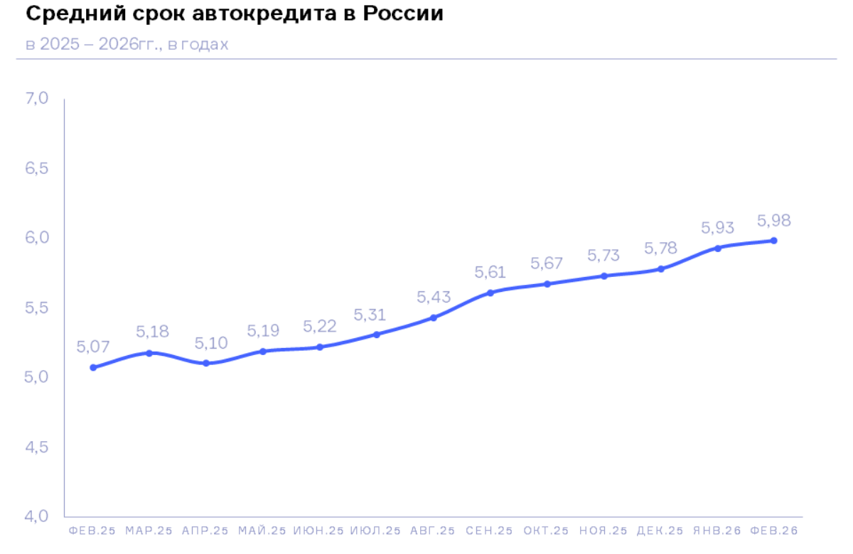 НБКИ: в феврале 2026 года средний срок автокредита составил 6 лет