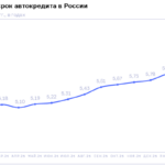 НБКИ: в феврале 2026 года средний срок автокредита составил 6 лет