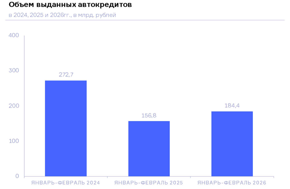 НБКИ: в январе-феврале 2026 года объем выданных автокредитов составил 184,4 млрд. руб.