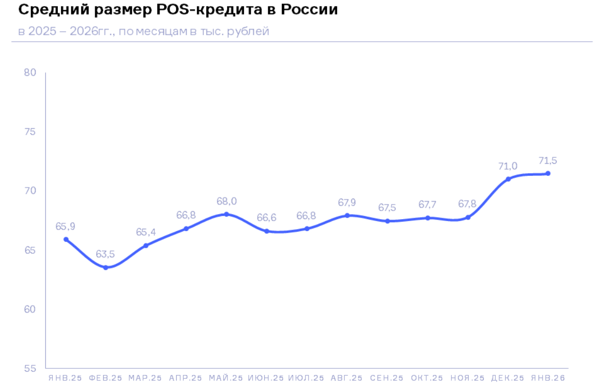 НБКИ: в январе средний размер POS-кредита составил 71,5 рублей