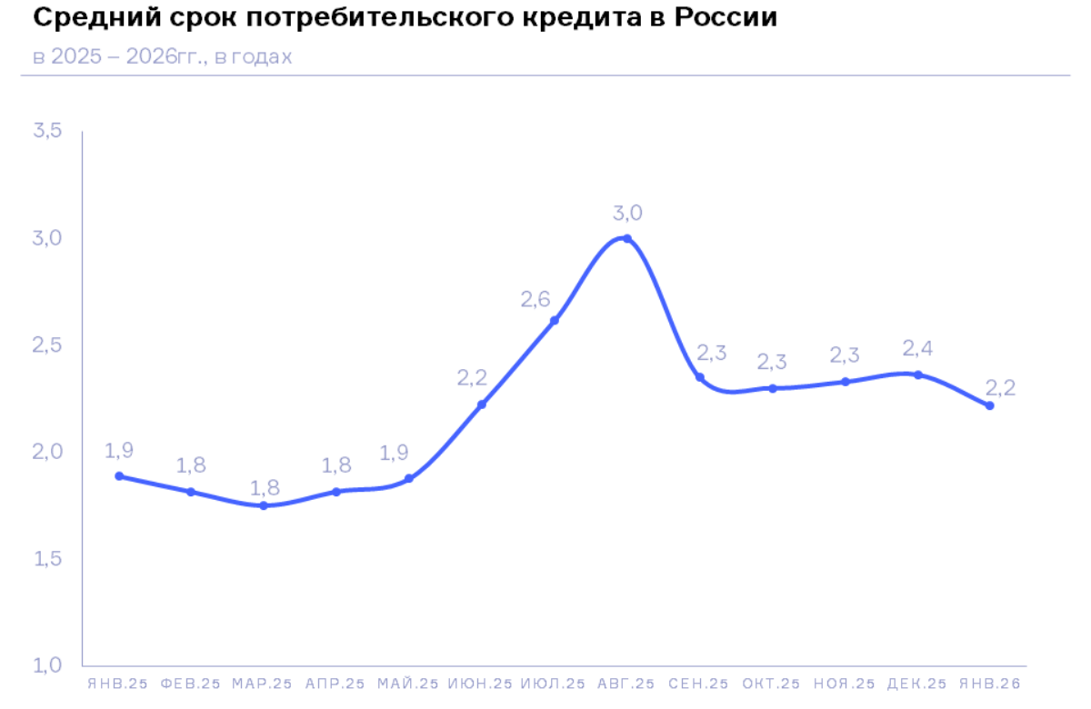 НБКИ: в январе 2026 года средний срок потребительского кредита составил 2,2 года
