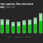 Количество сделок за собственные средства выросло на 12,4% по итогам прошлого года